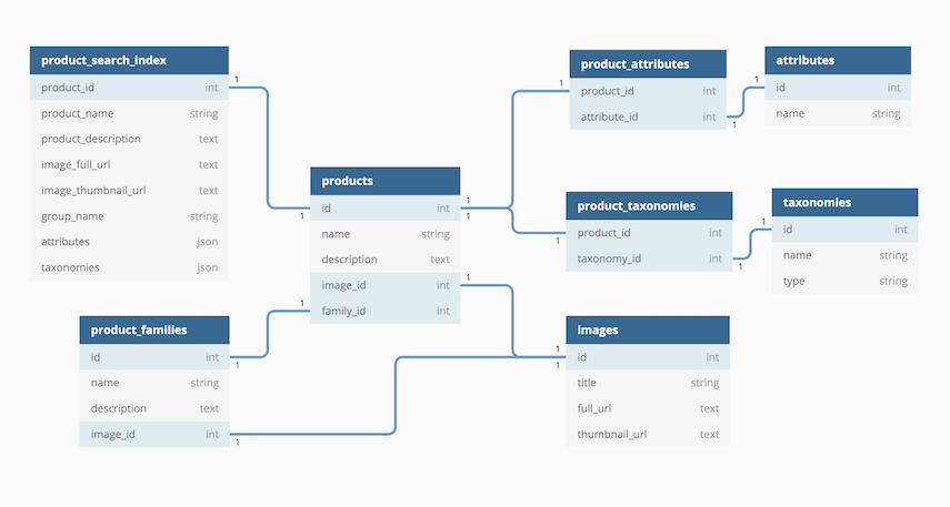 A simple product data model for your PIM