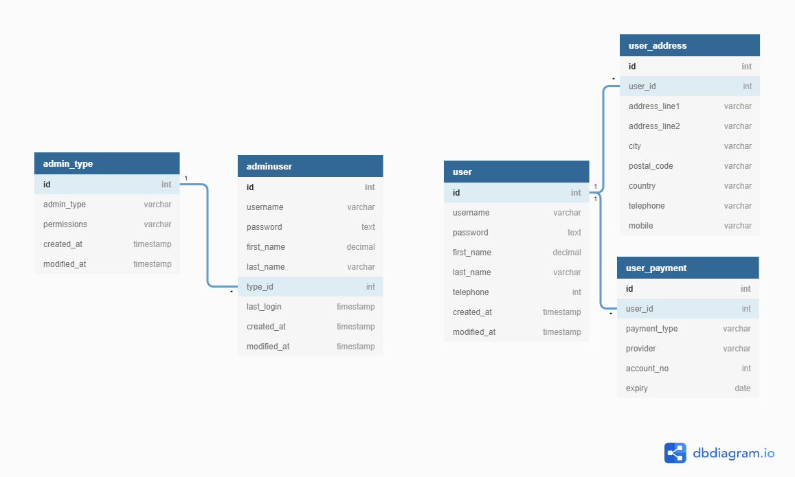 Таблица users. Table users. Ecommerce's database connections. The payee user register. Ecommerce's database connections with photos column.