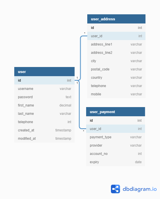 What S An Example Of Good E Commerce Database Design