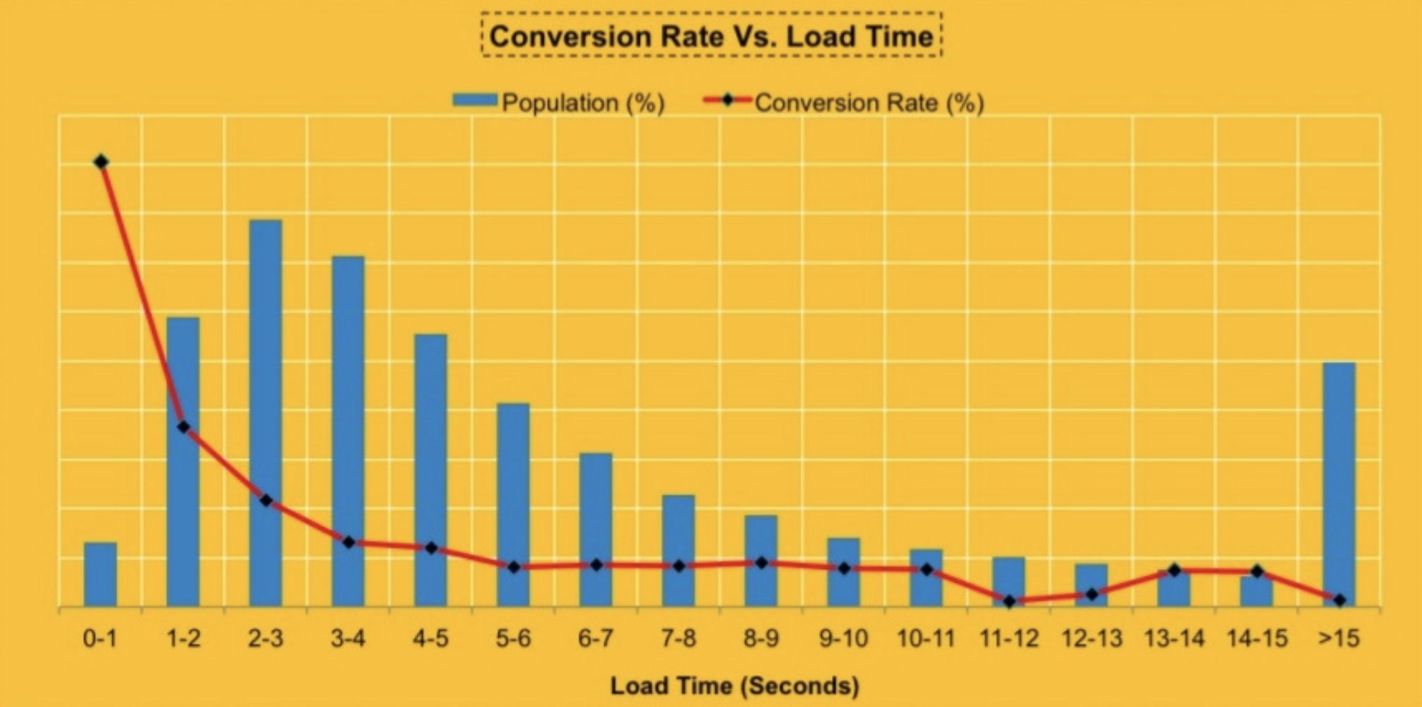 walmart-page-load-time-conversions